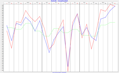 Auswertung Energiehaushalt